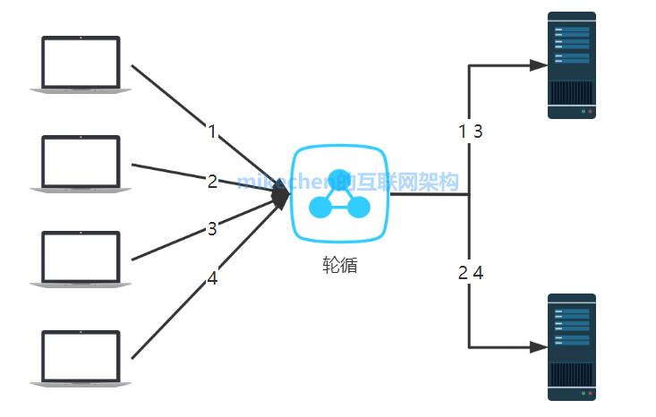 负载均衡轮询原理是什么,亲和性算法如何实现? 第2张 负载均衡轮询原理是什么,亲和性算法如何实现? 第2张