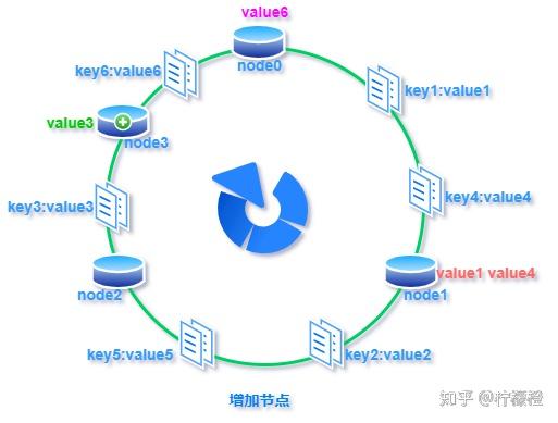 负载均衡一致性哈希是什么？，一致性哈希算法怎么实现？