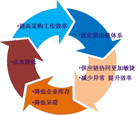 供应链管理中工程数据库集成技术是什么?如何高效集成工程数据库 第2张 供应链管理中工程数据库集成技术是什么?如何高效集成工程数据库 第2张