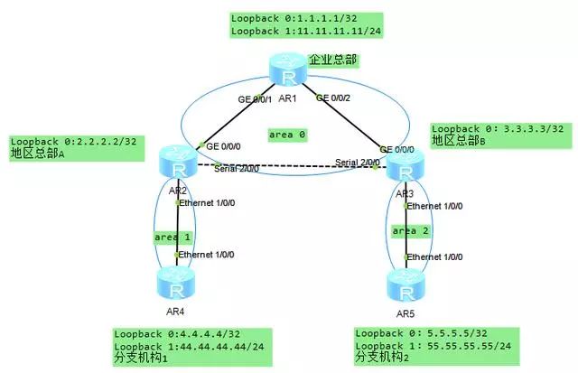Juniper OSPF配置过程中，哪些关键步骤容易出现问题？ 第3张