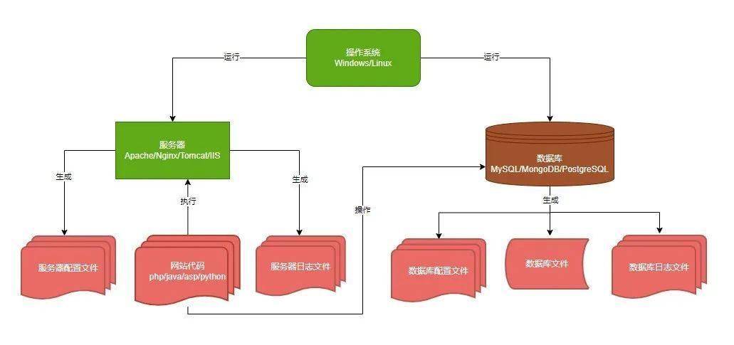 网站开发结构有哪些,网站开发的基本结构包含哪些? 第2张 网站开发结构有哪些,网站开发的基本结构包含哪些? 第2张