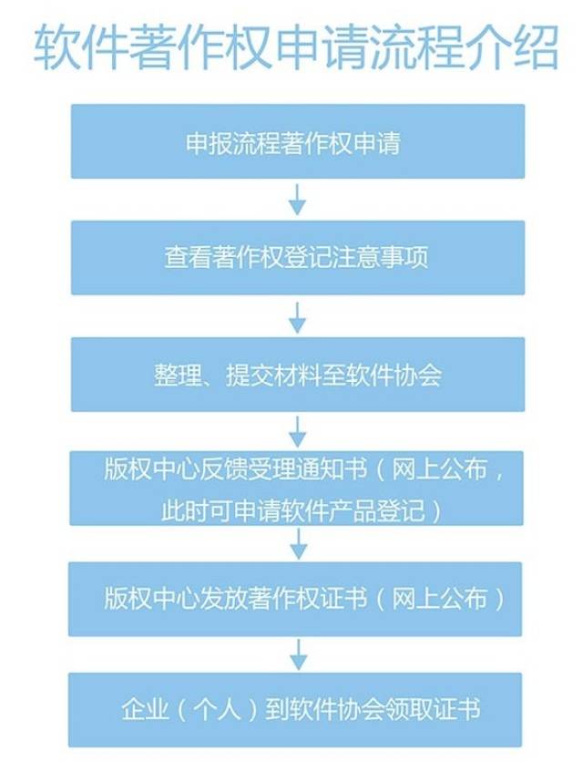 安全智能数据交换软件著作权,申请流程是怎样的?