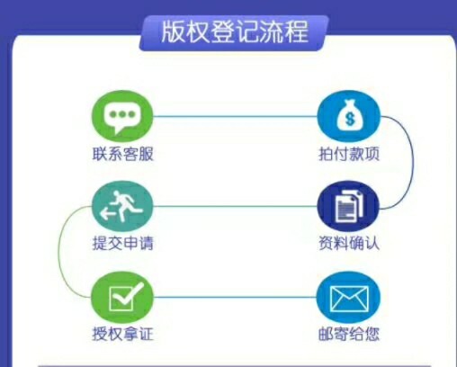 安全智能数据交换软件著作权,申请流程是怎样的?
