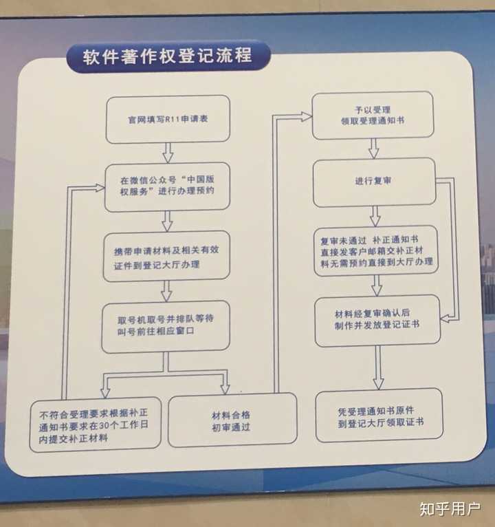 安全智能数据交换软件著作权,申请流程是怎样的?