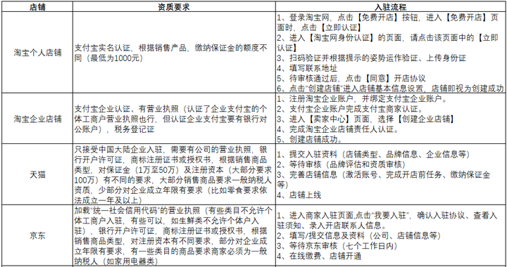找个靠谱的电商网站开发人员到底要多少钱？