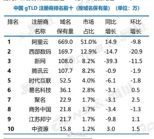 中国域名注册商排名，哪家域名注册商好？