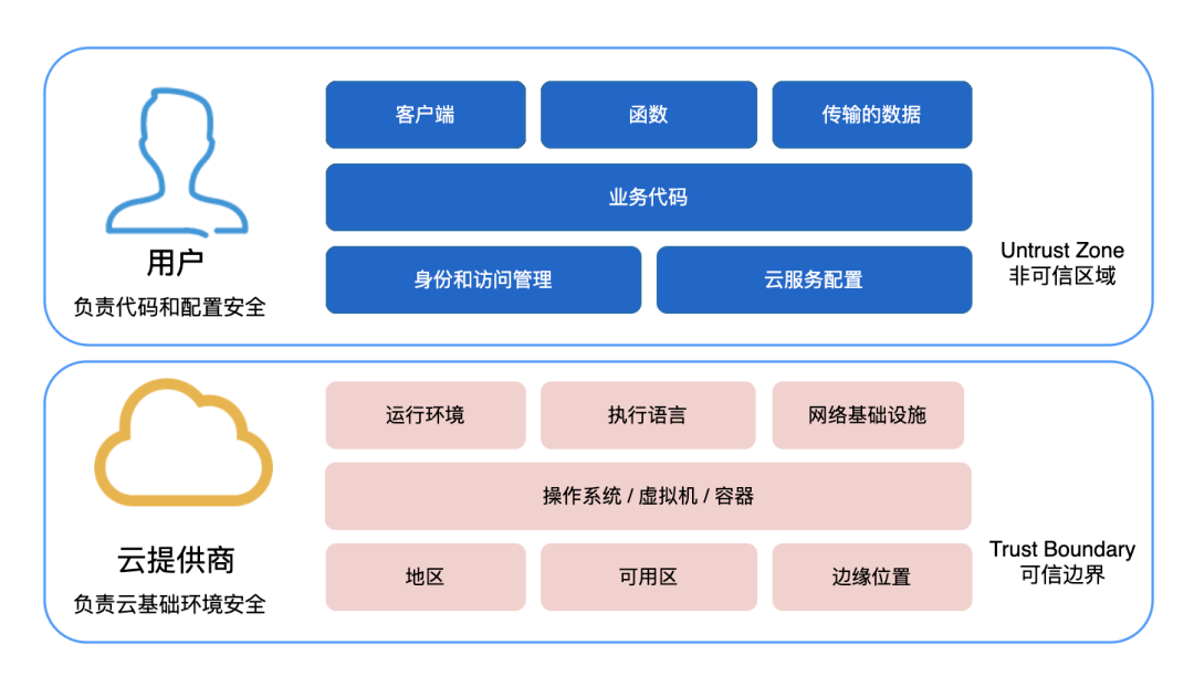 安全云存储模型如何保障数据隐私与访问安全? 第3张 安全云存储模型如何保障数据隐私与访问安全? 第3张