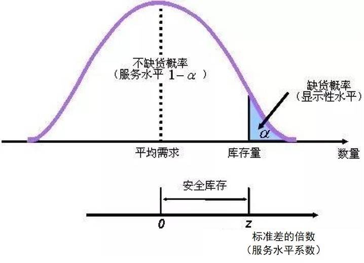 安全库存数据统计方法有哪些?如何精准计算安全库存量? 第3张 安全库存数据统计方法有哪些?如何精准计算安全库存量? 第3张