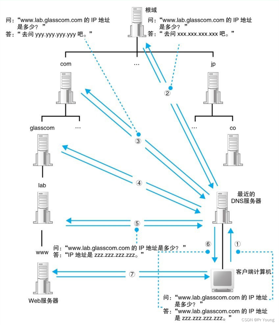 在因特网中完成从域名到IP地址的转换是什么协议?域名解析的原理是什么? 第2张 在因特网中完成从域名到IP地址的转换是什么协议?域名解析的原理是什么? 第2张
