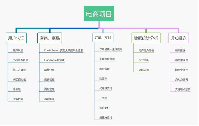 电商系统开发规划怎么做,详细流程有哪些? 第1张 电商系统开发规划怎么做,详细流程有哪些? 第1张