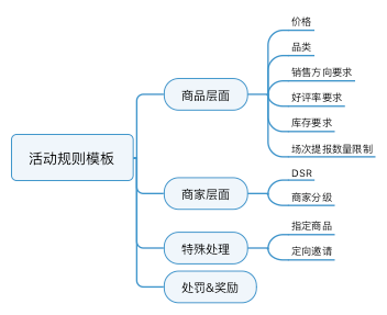 电商系统开发规划怎么做,详细流程有哪些? 第3张 电商系统开发规划怎么做,详细流程有哪些? 第3张