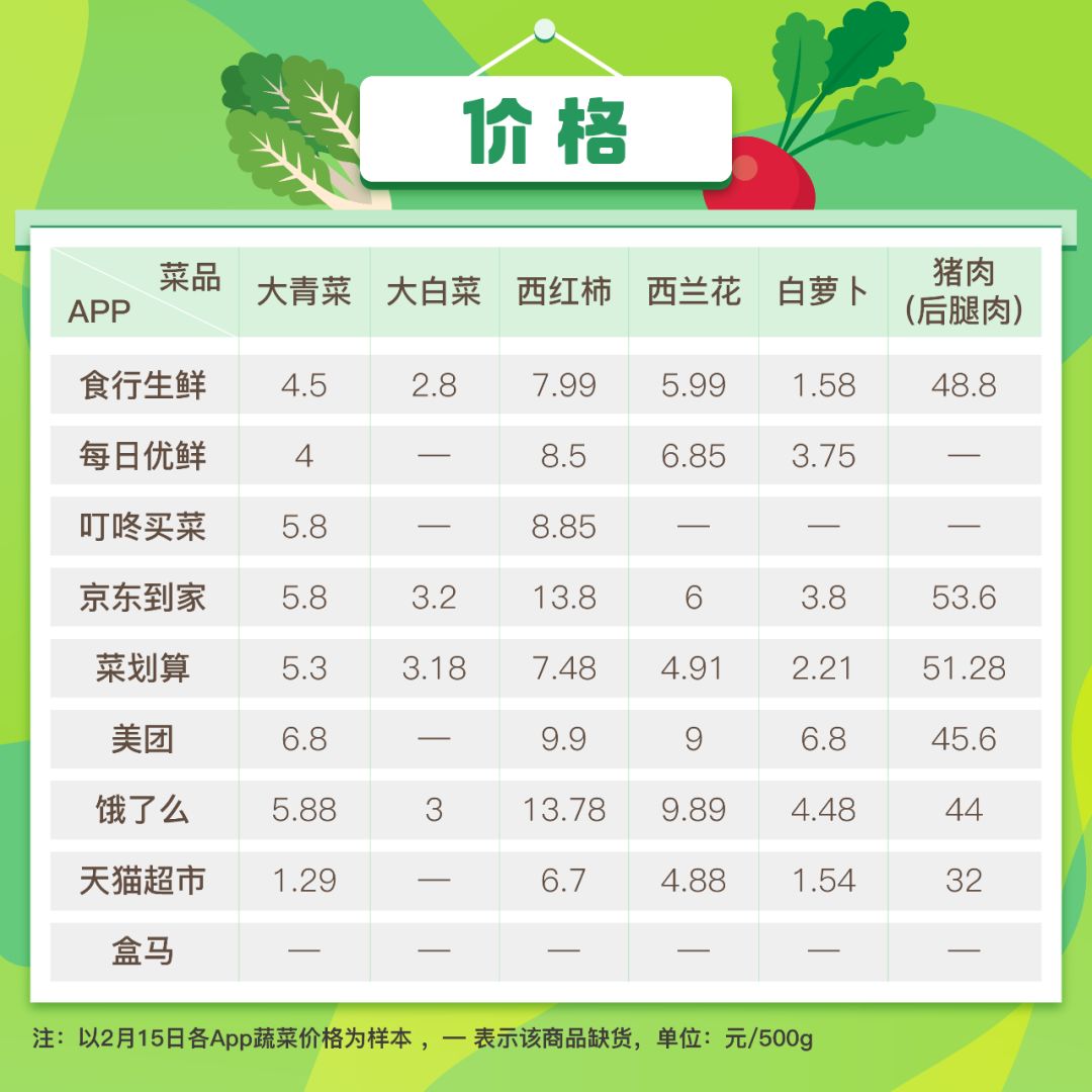 开发一个买菜app需要多少钱 第3张 开发一个买菜app需要多少钱 第3张