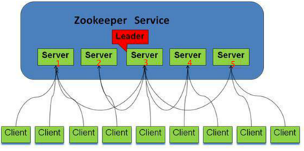 HBase如何配置ZooKeeper,HBase与ZooKeeper配置参数有哪些