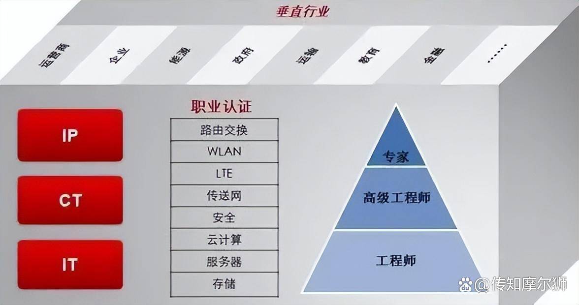 安全HCIP认证对就业竞争力提升有多大帮助? 第1张 安全HCIP认证对就业竞争力提升有多大帮助? 第1张