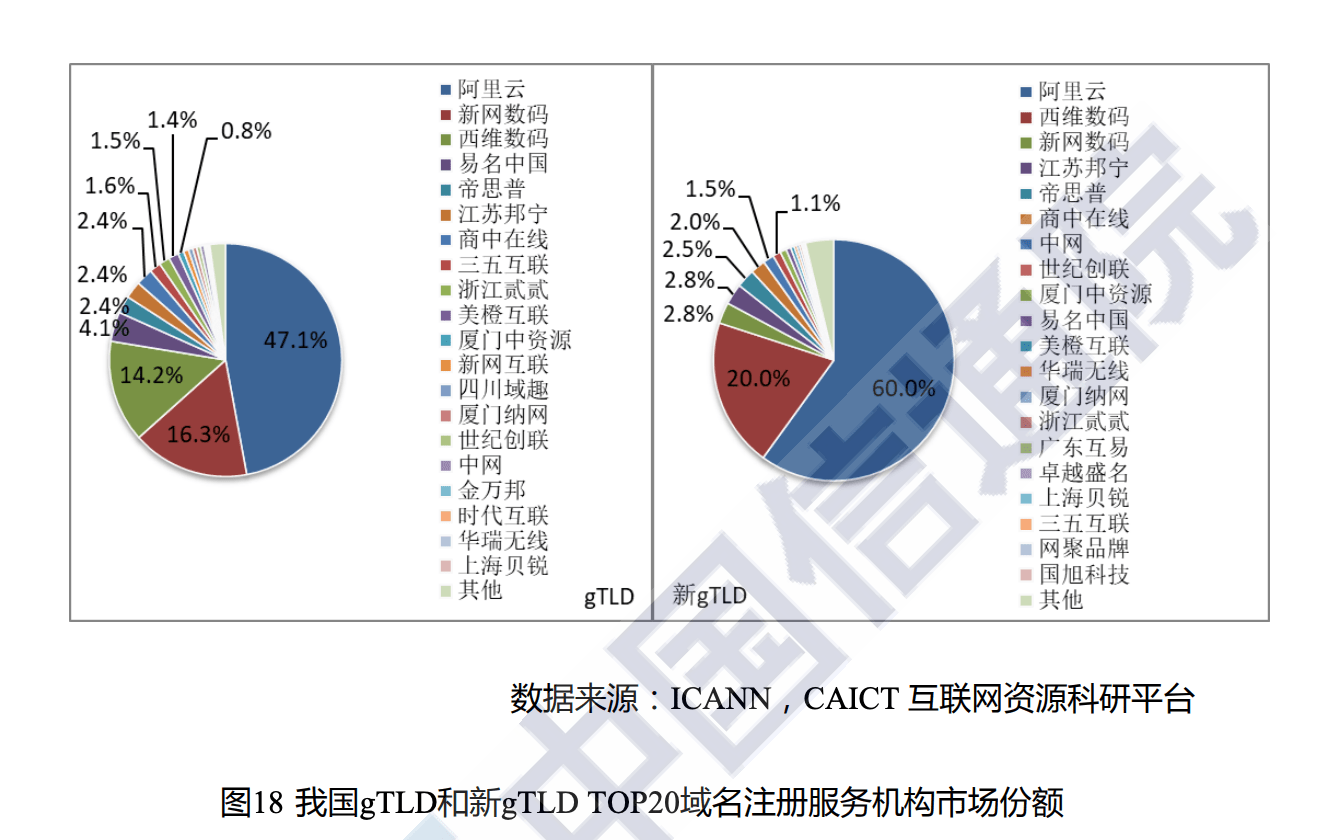 中国最大域名注册商是谁？域名注册商排名及选择哪家最好