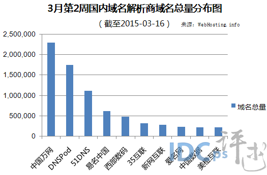 中国最大域名注册商是谁?域名注册商排名及选择哪家最好 第2张 中国最大域名注册商是谁?域名注册商排名及选择哪家最好 第2张