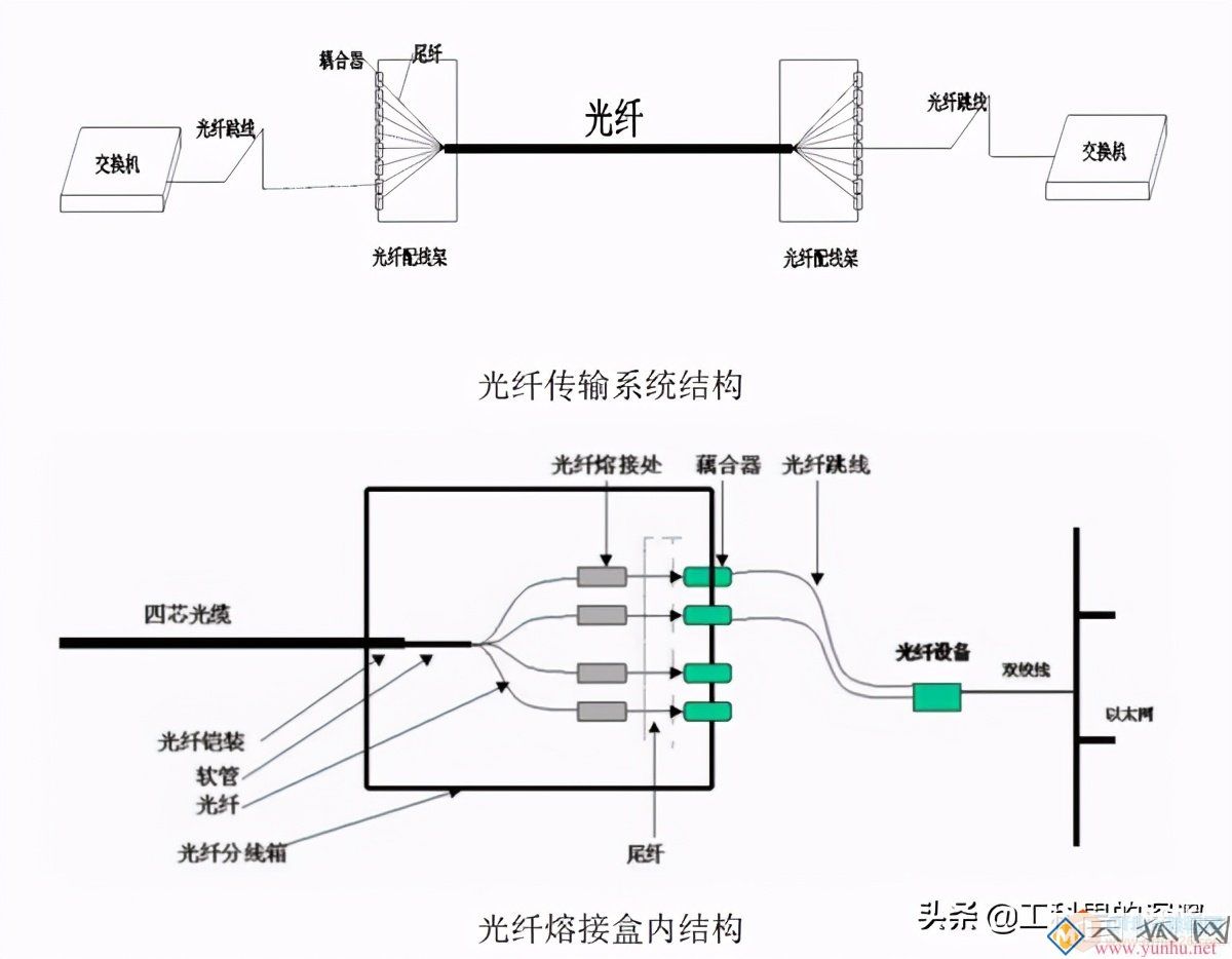 光纤串联网络是什么?光纤串联网络搭建教程 第2张 光纤串联网络是什么?光纤串联网络搭建教程 第2张