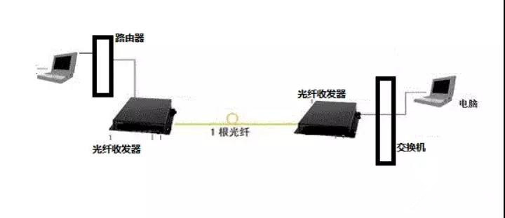 光纤串联网络是什么?光纤串联网络搭建教程 第3张 光纤串联网络是什么?光纤串联网络搭建教程 第3张