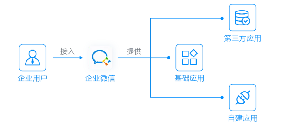 企业微信网站开发怎么做?企业微信网站开发流程与费用 第3张 企业微信网站开发怎么做?企业微信网站开发流程与费用 第3张