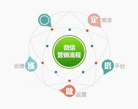 微信营销开发流程怎么做?微信营销开发流程详解 第2张 微信营销开发流程怎么做?微信营销开发流程详解 第2张