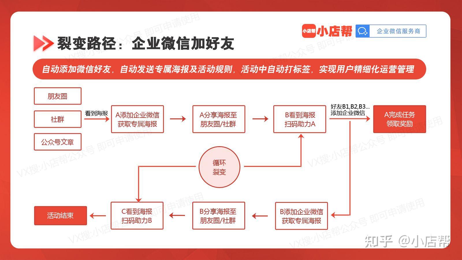 微信营销开发流程怎么做?微信营销开发流程详解 第1张 微信营销开发流程怎么做?微信营销开发流程详解 第1张
