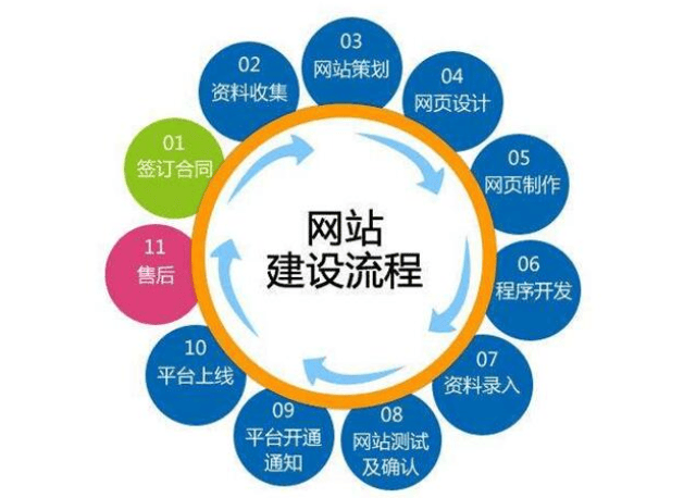 网站开发包含什么，网站建设具体流程步骤有哪些