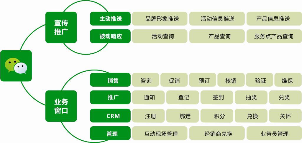 微信营销开发流程怎么做?微信营销开发流程详解 第3张 微信营销开发流程怎么做?微信营销开发流程详解 第3张