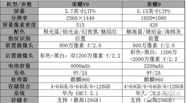 荣耀v9和荣耀9配置区别,荣耀9和荣耀v9哪个好 第3张 荣耀v9和荣耀9配置区别,荣耀9和荣耀v9哪个好 第3张