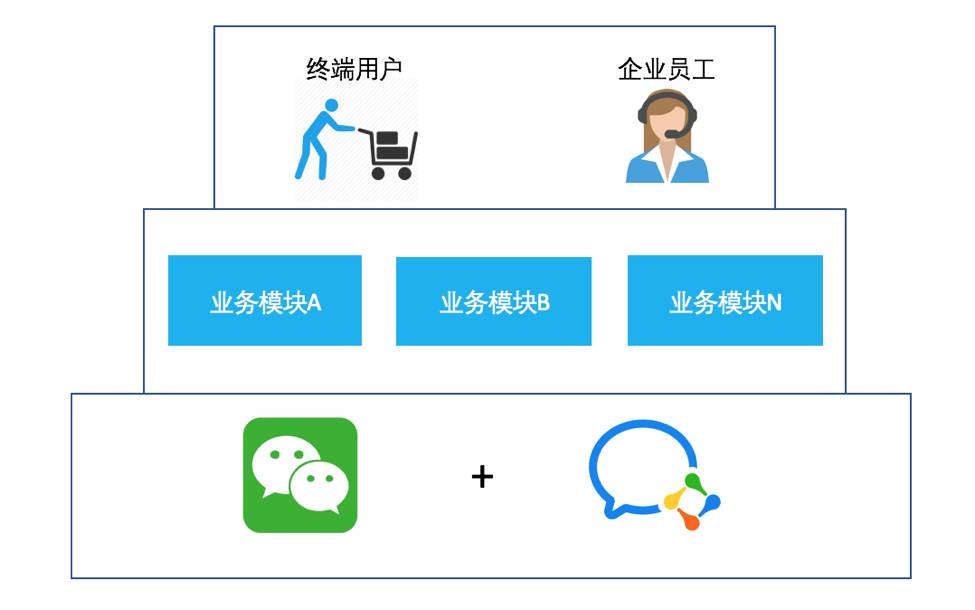 微信平台如何实现高效网站开发?探讨基于微信的网站开发策略与挑战。 第2张 微信平台如何实现高效网站开发?探讨基于微信的网站开发策略与挑战。 第2张
