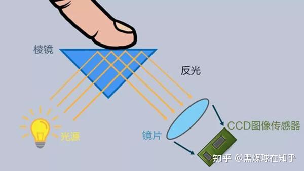 光学指纹图像技术支持是什么?光学指纹图像技术支持原理 第2张 光学指纹图像技术支持是什么?光学指纹图像技术支持原理 第2张