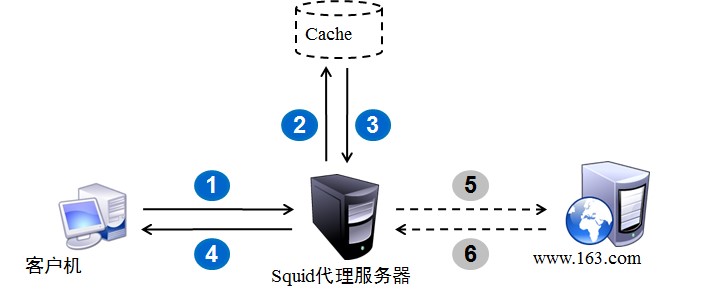 Squid缓存配置怎么设置,Squid代理服务器配置参数详解 第2张 Squid缓存配置怎么设置,Squid代理服务器配置参数详解 第2张