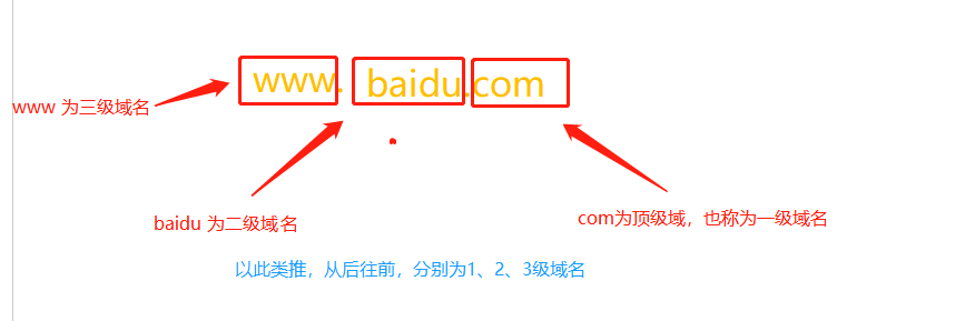 域名是怎么分级的,域名分级标准有哪些 第1张 域名是怎么分级的,域名分级标准有哪些 第1张