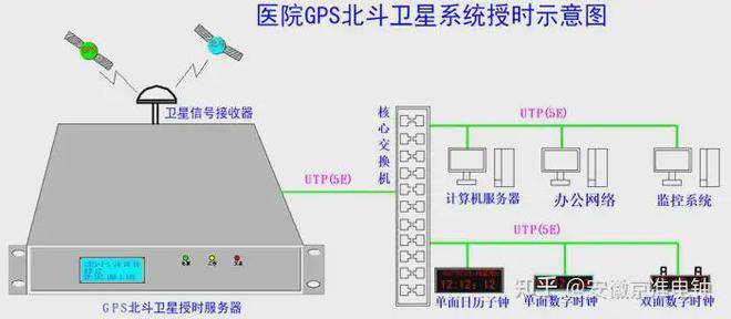 GPS的NTP服务器如何实现高精度时间同步?工作原理与配置方法详解 第1张 GPS的NTP服务器如何实现高精度时间同步?工作原理与配置方法详解 第1张