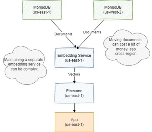 在GIS数据库系统中,使用MongoDB存储空间数据时,如何优化索引与查询策略以提升整体性能? 第3张 在GIS数据库系统中,使用MongoDB存储空间数据时,如何优化索引与查询策略以提升整体性能? 第3张
