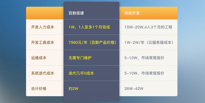 微官网开发成本多少?不同方案、功能与价格因素揭秘! 第1张 微官网开发成本多少?不同方案、功能与价格因素揭秘! 第1张