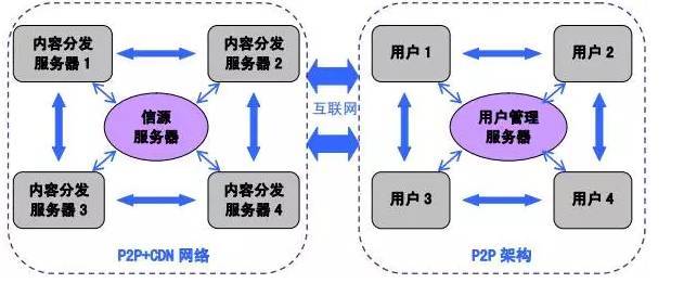 百度p2p cdn 专业版为何在行业应用中备受关注?揭秘其独特优势与挑战! 第2张 百度p2p cdn 专业版为何在行业应用中备受关注?揭秘其独特优势与挑战! 第2张
