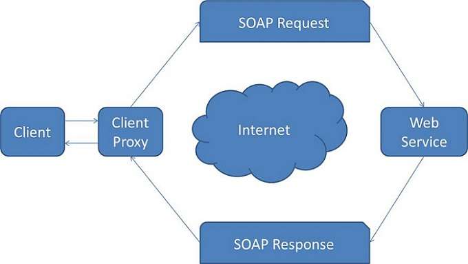 Java WebService怎么配置，Java WebService开发实例教程