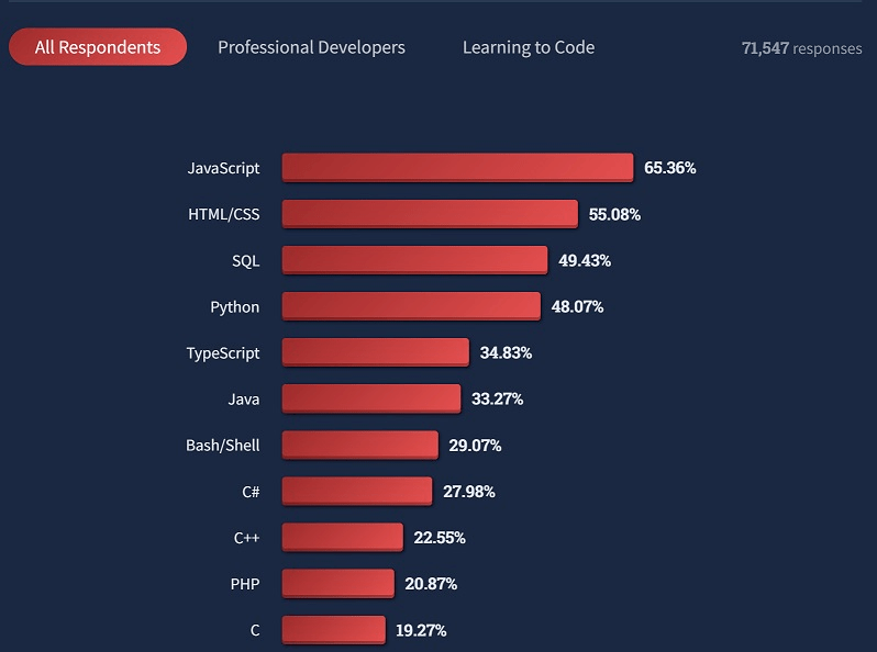 app开发语言选择哪种好?Java、Python、Swift哪个流量大 第1张 app开发语言选择哪种好?Java、Python、Swift哪个流量大 第1张