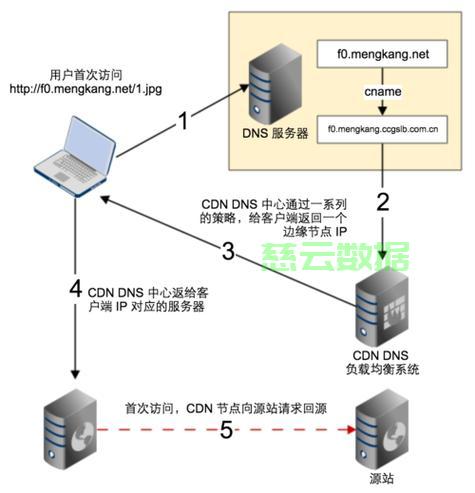 如何巧妙配置5台服务器高效搭建个人专属CDN系统? 第1张 如何巧妙配置5台服务器高效搭建个人专属CDN系统? 第1张
