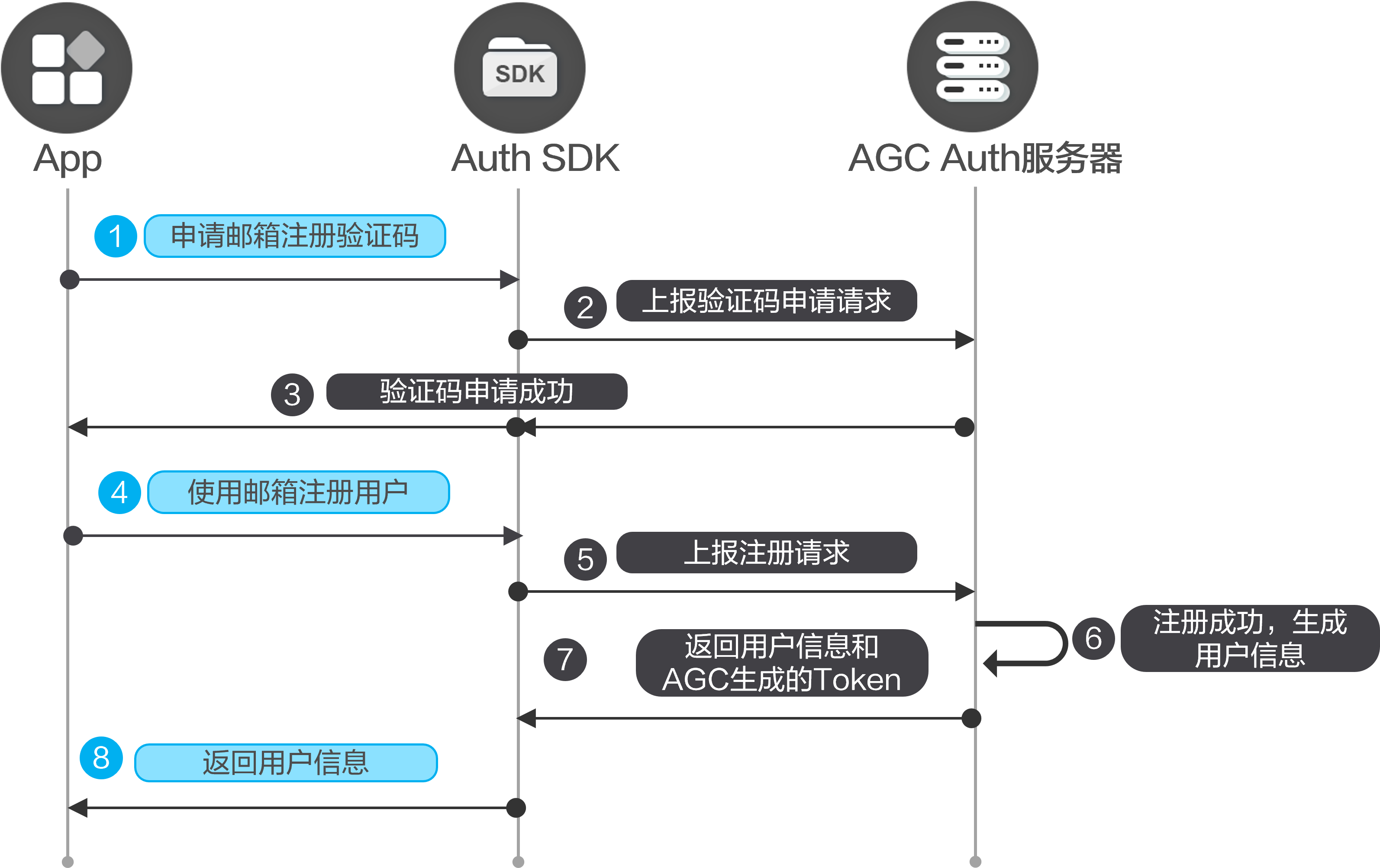 如何通过git登陆api完成账号认证?相关配置流程是什么? 第3张 如何通过git登陆api完成账号认证?相关配置流程是什么? 第3张