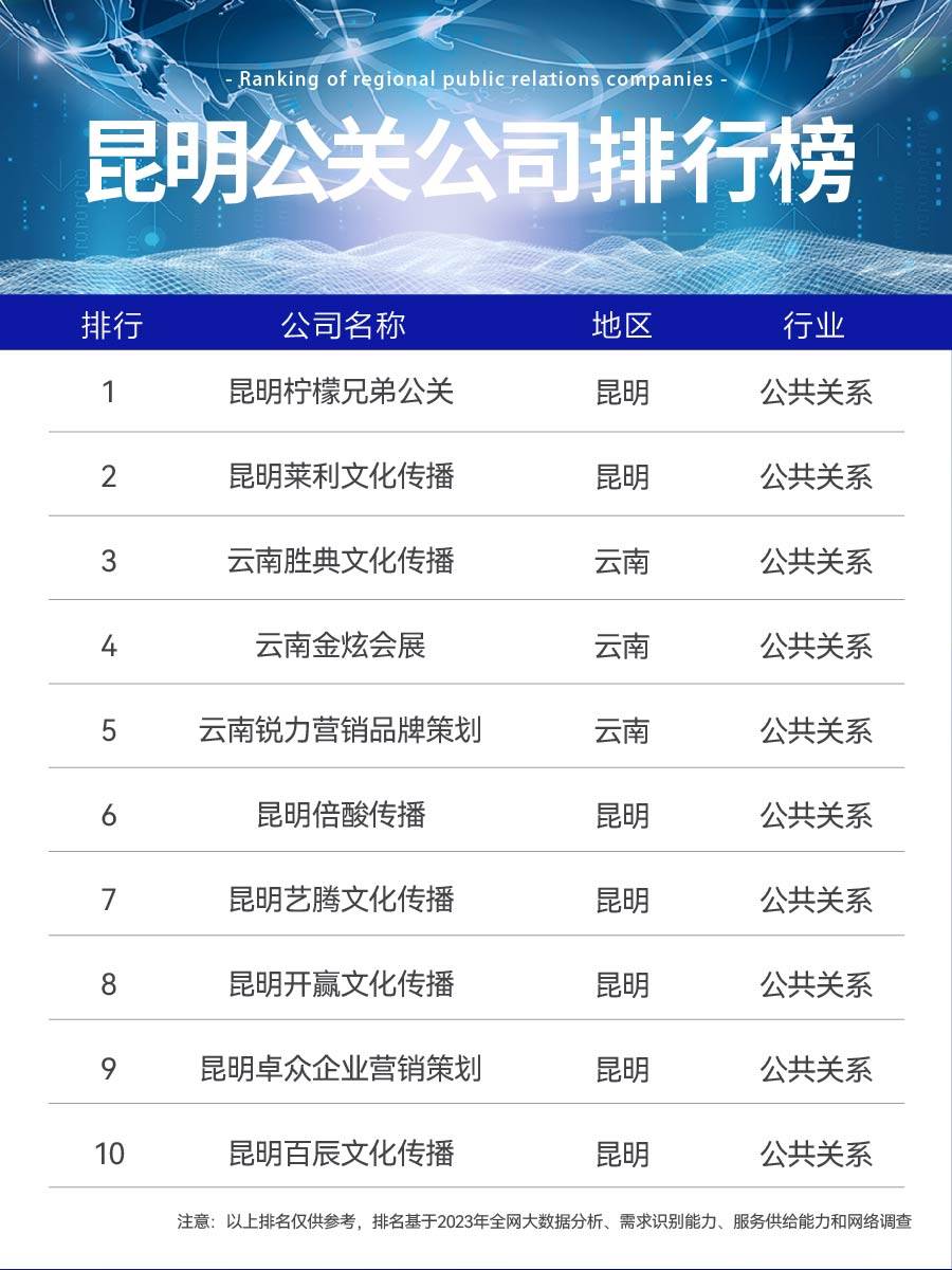 昆明的网络开发公司哪家好?昆明网站建设公司排名推荐 第2张 昆明的网络开发公司哪家好?昆明网站建设公司排名推荐 第2张