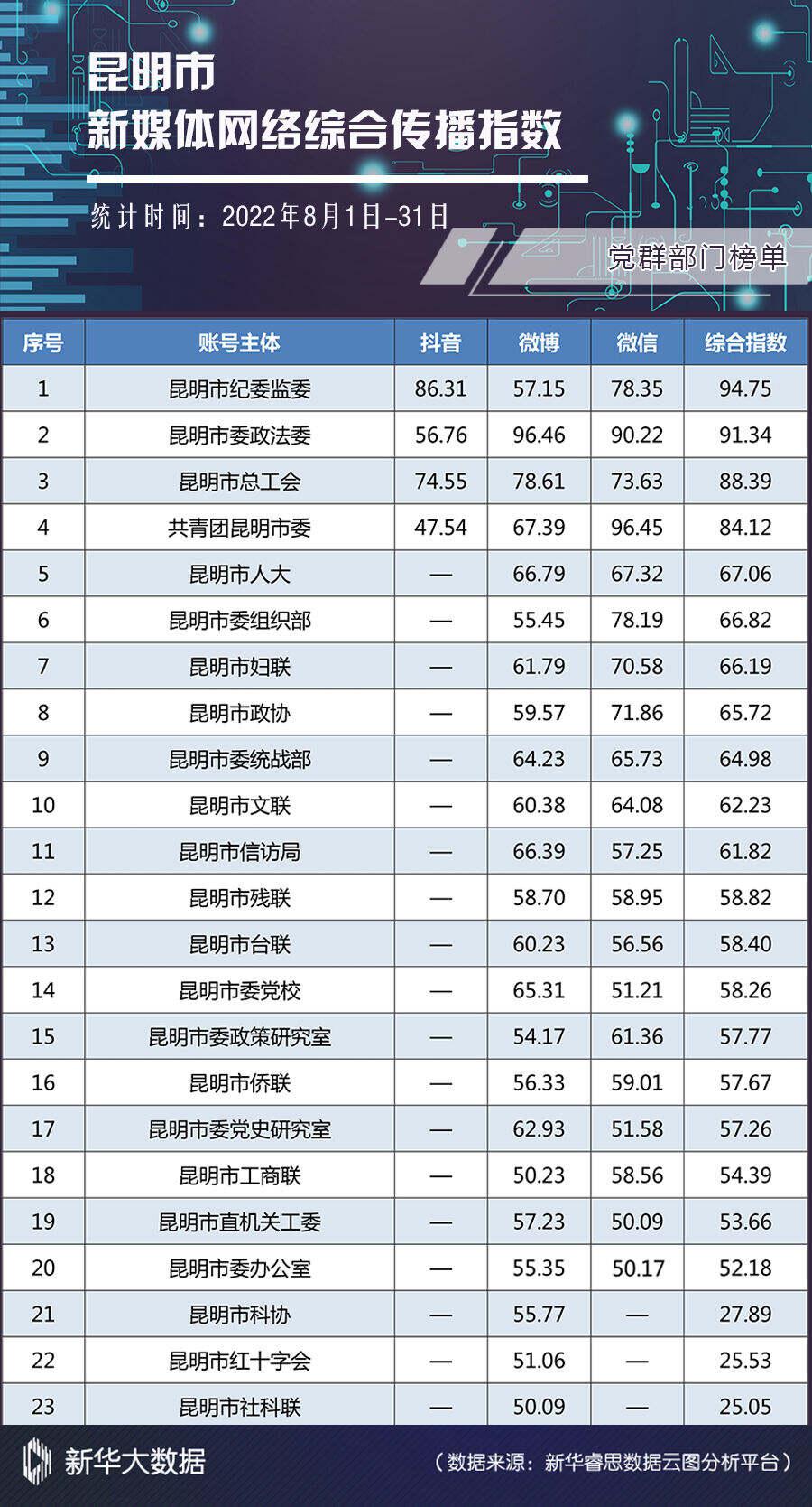 昆明的网络开发公司哪家好?昆明网站建设公司排名推荐 第3张 昆明的网络开发公司哪家好?昆明网站建设公司排名推荐 第3张