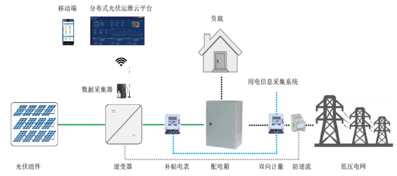 光伏物联网是什么,光伏物联网技术应用 第3张 光伏物联网是什么,光伏物联网技术应用 第3张
