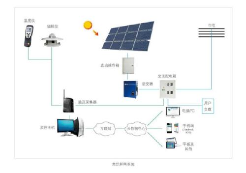 光伏物联网是什么,光伏物联网技术应用 第2张 光伏物联网是什么,光伏物联网技术应用 第2张