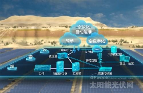 光伏智能运维平台是什么,光伏智能运维平台 第3张 光伏智能运维平台是什么,光伏智能运维平台 第3张