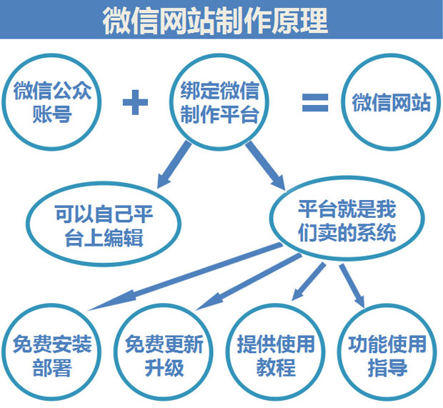 微信微网站如何开发?微信微网站制作流程步骤详解 第3张 微信微网站如何开发?微信微网站制作流程步骤详解 第3张
