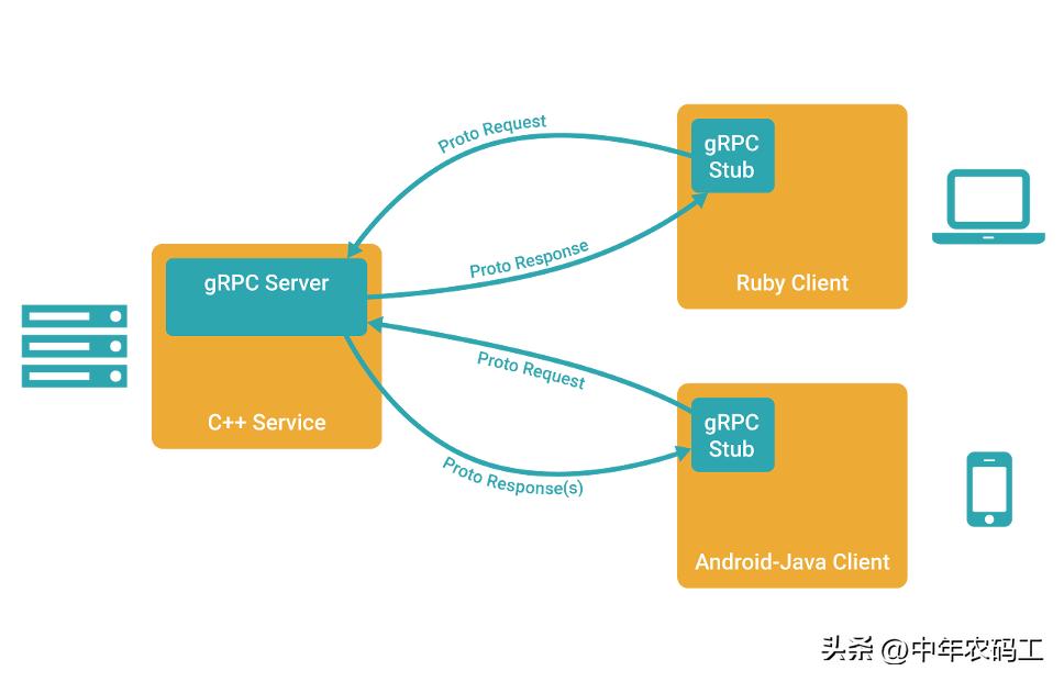 grpc负载均衡原理图，如何解析其核心工作逻辑？ 第1张