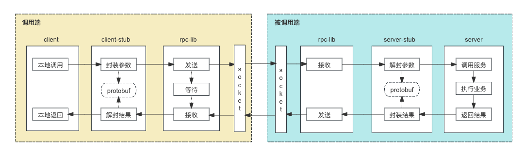 grpc负载均衡原理图，如何解析其核心工作逻辑？ 第3张