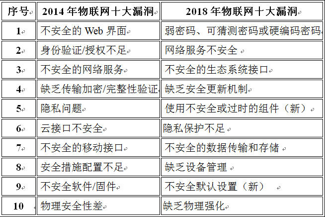 供应商报告称组织疏于物联网安全,物联网设备安全防护措施有哪些 第1张 供应商报告称组织疏于物联网安全,物联网设备安全防护措施有哪些 第1张