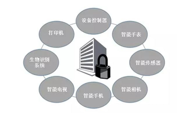 供应商报告称组织疏于物联网安全,物联网设备安全防护措施有哪些 第3张 供应商报告称组织疏于物联网安全,物联网设备安全防护措施有哪些 第3张